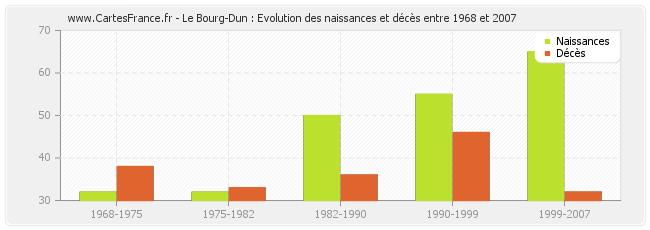 Le Bourg-Dun : Evolution des naissances et décès entre 1968 et 2007